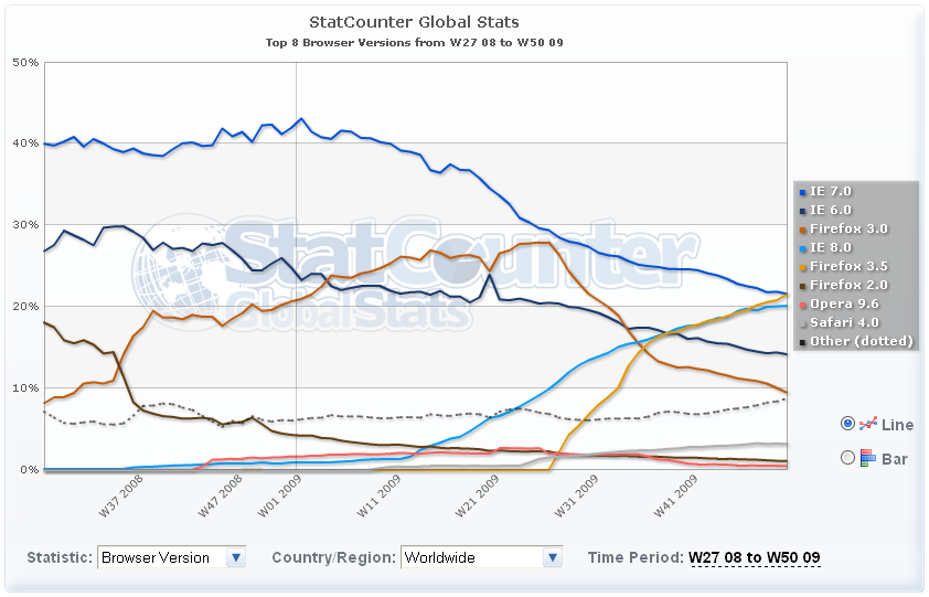 news: firefox-3_5-most-used-browser.png